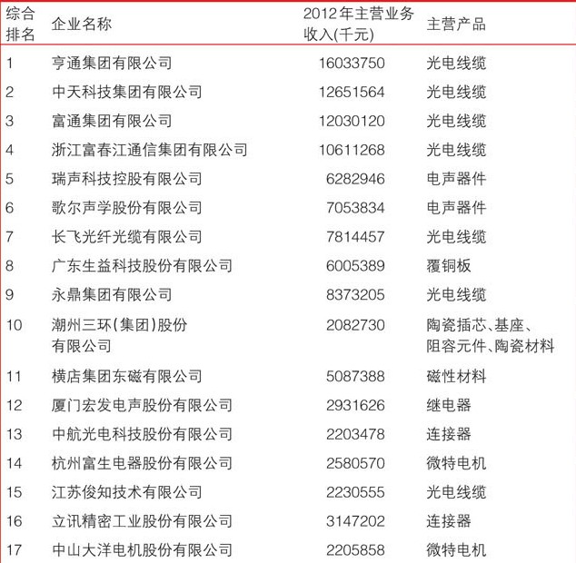 2013年(第26届)中国电子元件百强企业-电子资讯-维库电子市场网